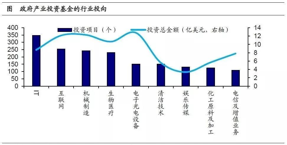 產業投資基金:新興產業的加速器!